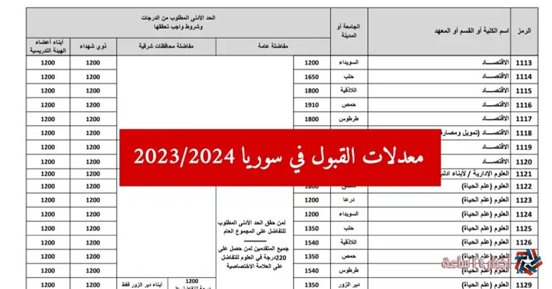 من هنا.. رابط نتائج المفاضلة العامة في سوريا 2023_2024 من خلال موقع القبول الجامعي www.mof.sy